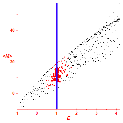 Peres lattice <M>
